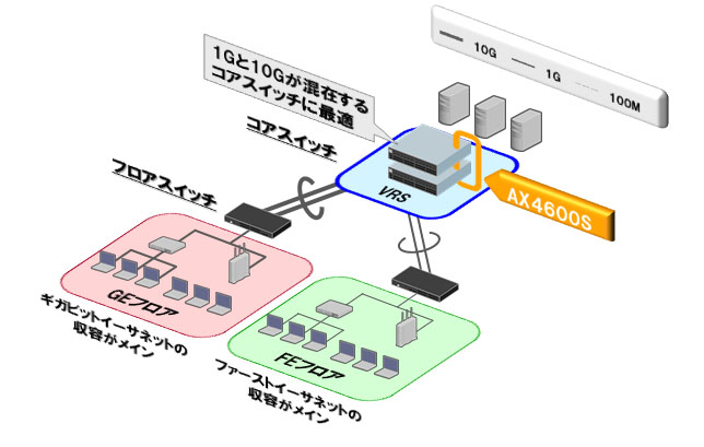 構成例：中小規模構内ネットワーク