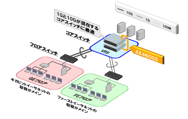 構成例:中小規模構内ネットワーク