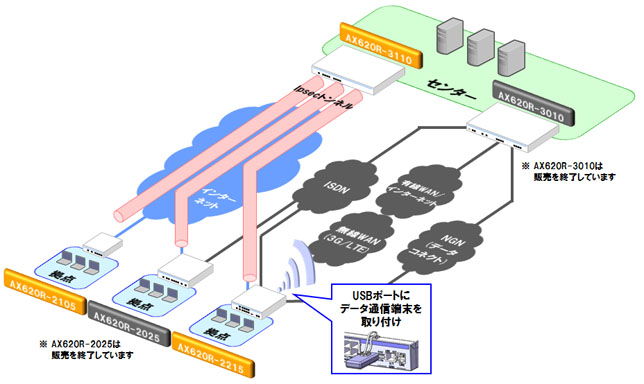 構成例:拠点間接続