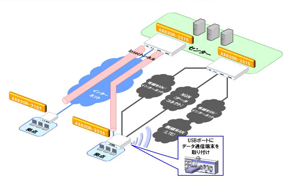 構成例：拠点間接続