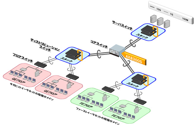 構成例：大規模構内ネットワーク