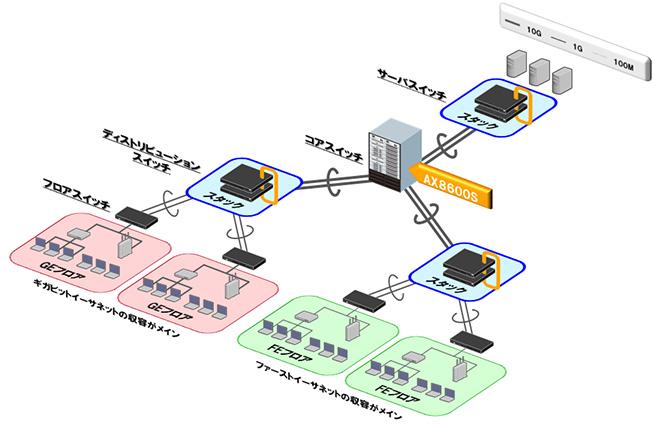 構成例:大規模構内ネットワーク