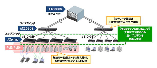 構成例：中小規模構内ネットワーク