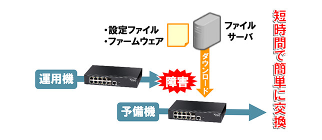 スゴイ② ゼロタッチプロビジョニング