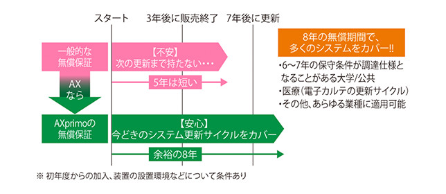 スゴイ③ 8年の無償保証をバンドル