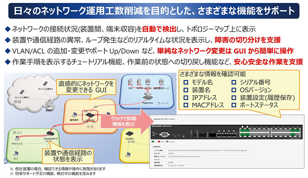 図1	監視対象のスイッチ機器を登録するだけで、ネットワーク構成情報をSNMPで取得し、これをGUIで分かりやすく可視化する。ネットワークトポロジやスイッチ機器のポートの状態などを表示できる（出典：アラクサラネットワークス）