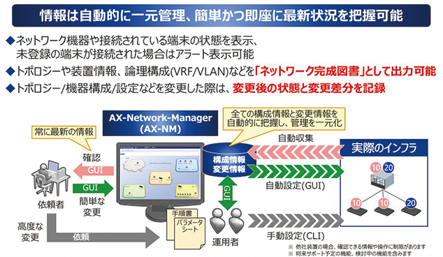 図2	ネットワーク機器の設定を変更した場合でも、最新の状態を即座に取得して管理台帳に反映できる（出典：アラクサラネットワークス）