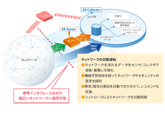 ネットワークの自動運転