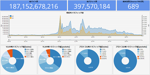 ダッシュボード画面の表示例