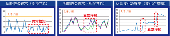 ネットワーク全体の異常検知