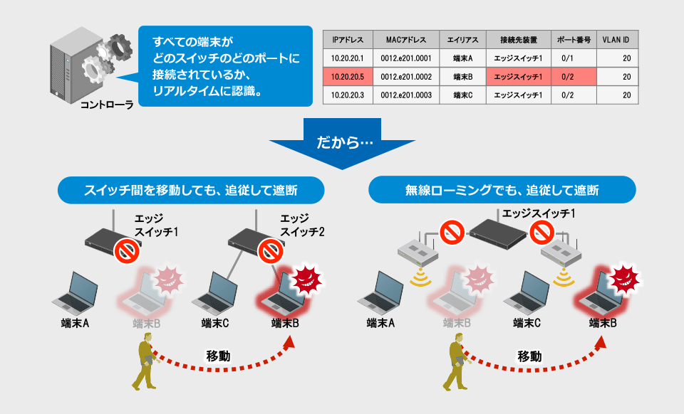 コントローラが端末のロケーションを常に把握。感染端末の移動先を追いかけて、通信を遮断。