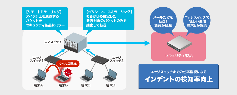 2つのミラーリング機能で、ネットワーク全体をエッジスイッチまで効率的に監視。