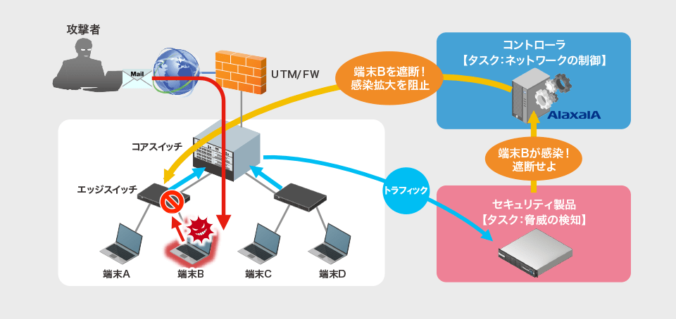 コントローラの制御により、エッジスイッチが端末Ｂの通信を遮断