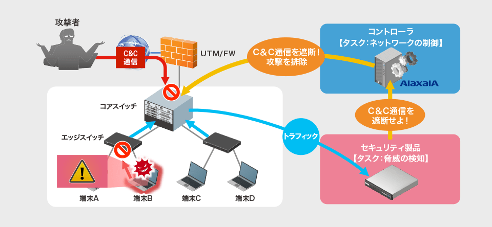 さらにコアスイッチが攻撃者からの通信を遮断。そして、端末Ｂの画面に警告を表示