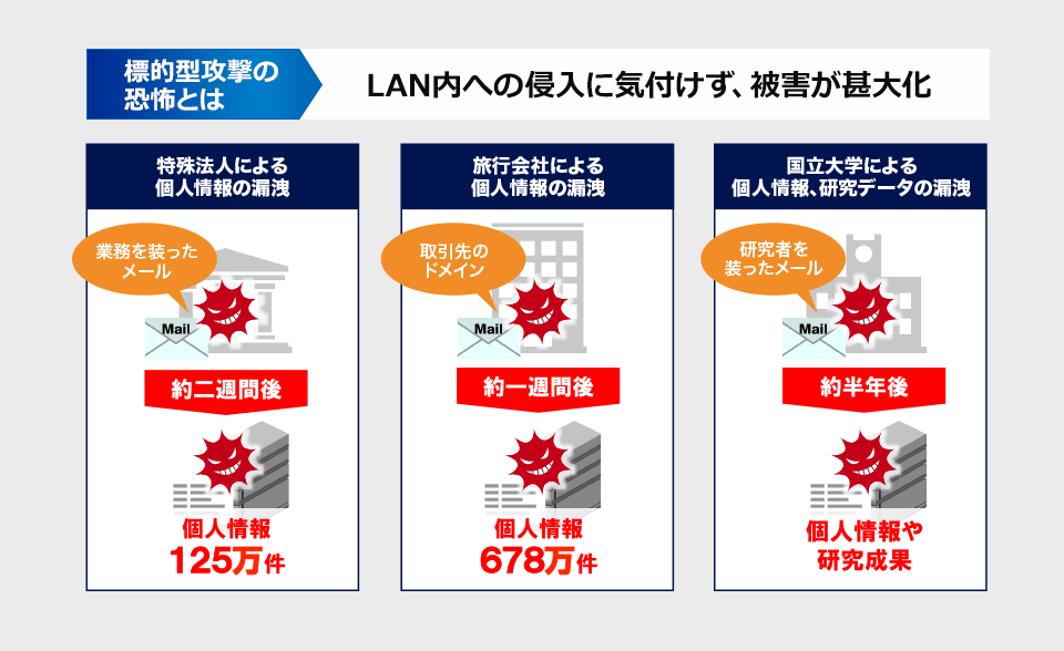 標的型攻撃の恐怖とは：LAN内への侵入に気付けず、被害が甚大化。特殊法人による個人情報の漏洩、旅行会社による個人情報の漏洩,国立大学による個人情報、研究データの漏洩
