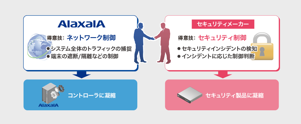 「サイバー攻撃自動防御ソリューション」は、アラクサラとセキュリティメーカー、２社の強みの合わせ技。