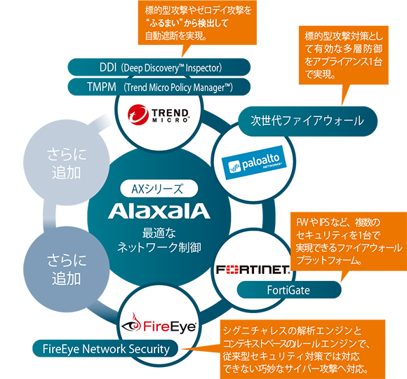 AXシリーズ最適なネットワーク制御