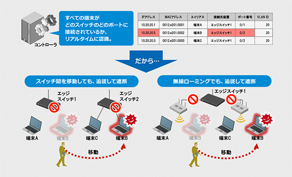 ネットワークに接続されている端末