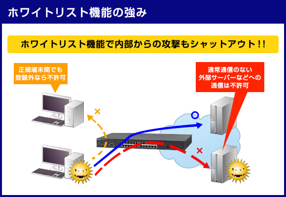 ホワイトリストの強み