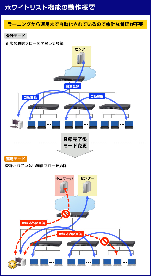 ホワイトリスト機能の動作概要