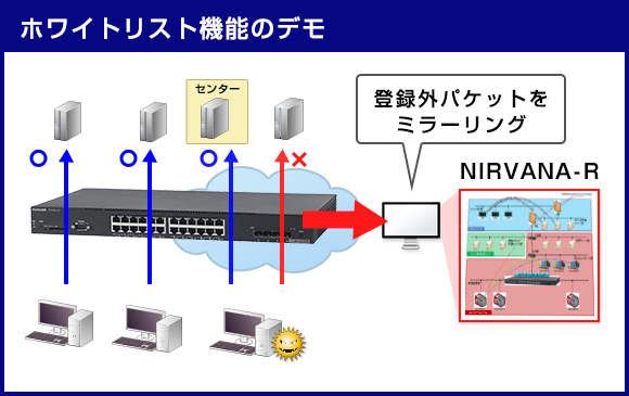 ホワイトリストの機能デモ