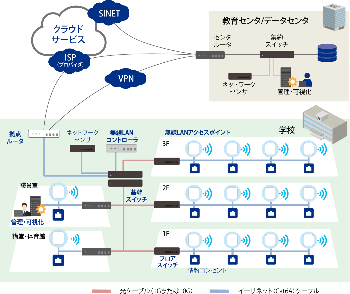 校内ネットワーク・ソリューションの展開例