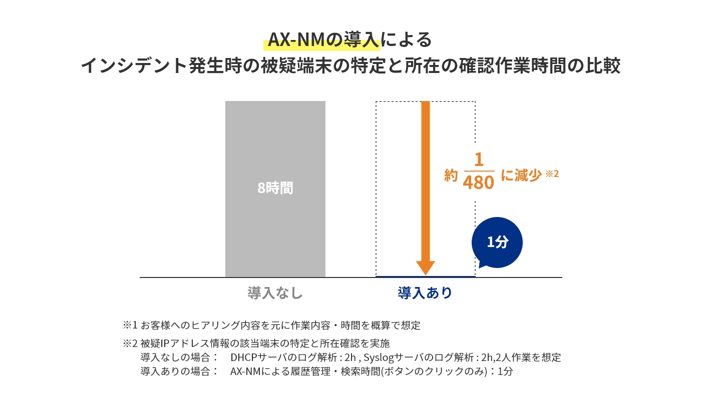 社内のネットワーク端末を一元管理ネットワーク状況を一目で確認可能