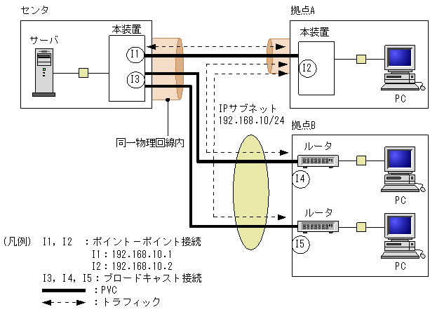 7.2.3　フレームリレー，ATMのネットワーク