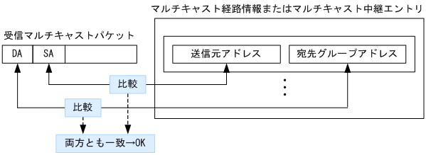 14.3　IPv4マルチキャスト中継機能