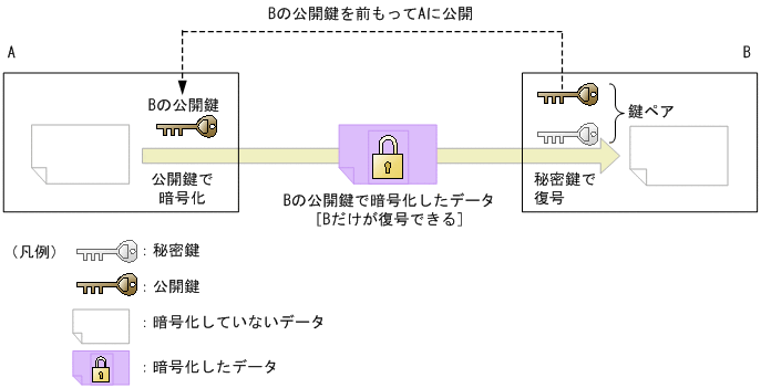 11.1.7　暗号化技術