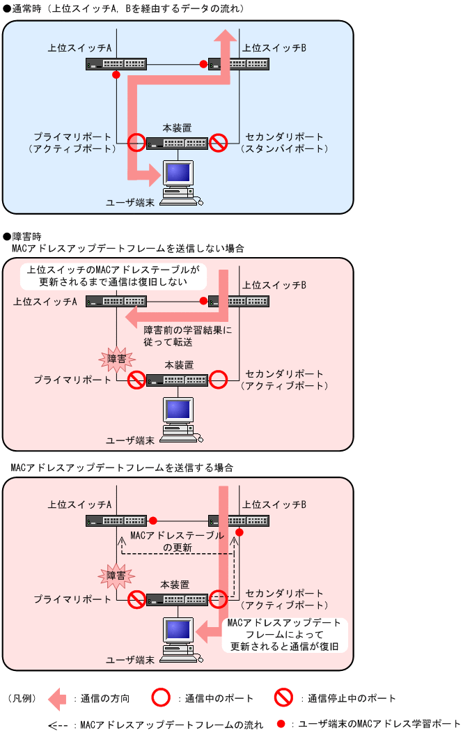 Macアドレスアップデート機能