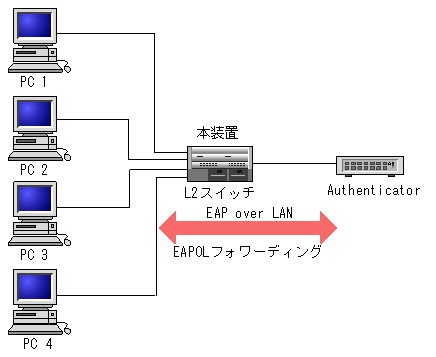 L2プロトコルフレーム透過機能