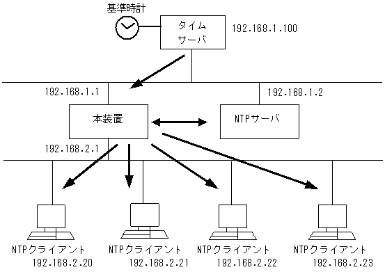 サーバ ntp