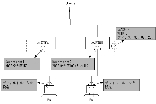 Vrrpによるホットスタンバイ Ipv4ネットワーク