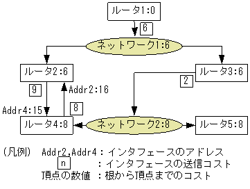 8.5.2　経路選択アルゴリズム