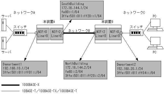 Ipv6 Ipv4混在ネットワークのイーサネット