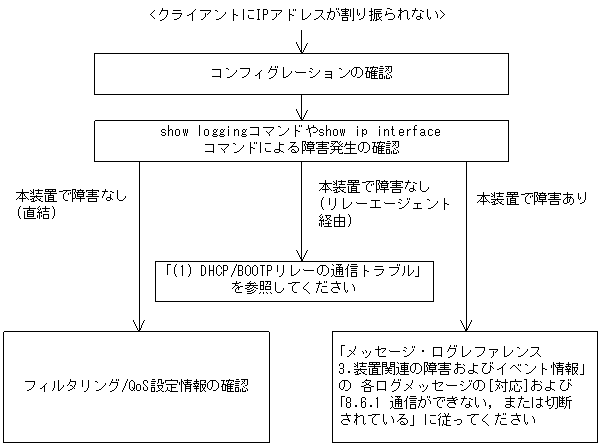 コンフィグ ip